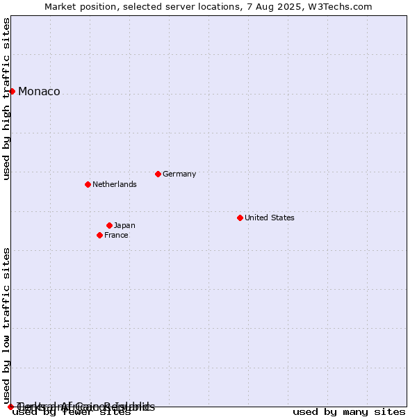 Market position of Monaco vs. Turks and Caicos Islands vs. Central African Republic