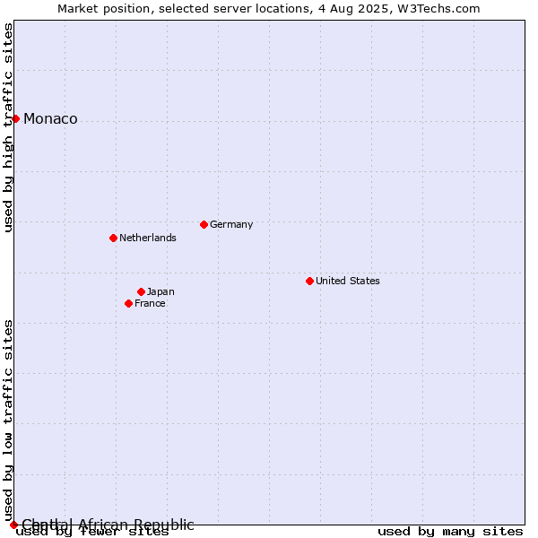Market position of Monaco vs. Chad vs. Central African Republic