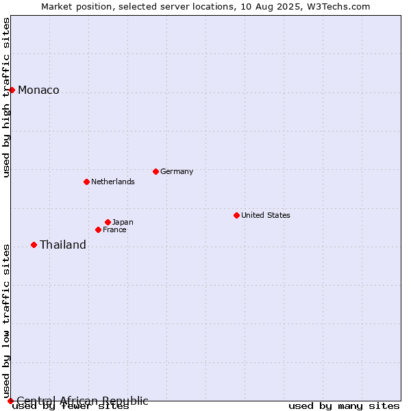 Market position of Thailand vs. Monaco vs. Central African Republic