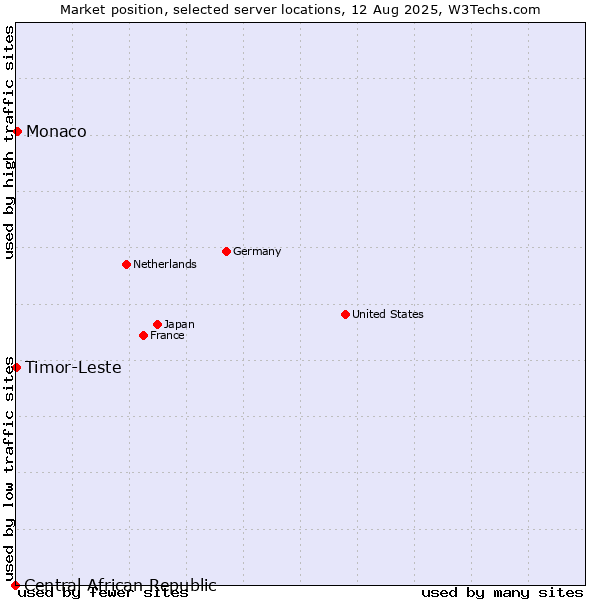 Market position of Monaco vs. Timor-Leste vs. Central African Republic