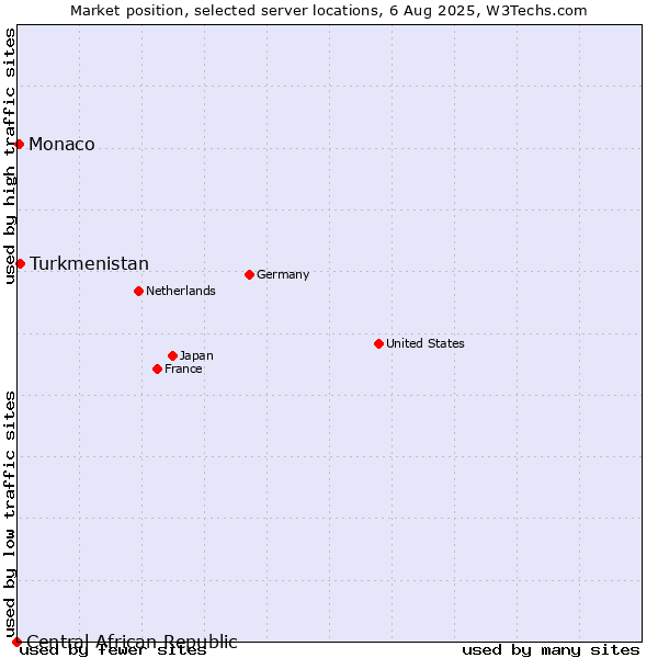 Market position of Turkmenistan vs. Monaco vs. Central African Republic