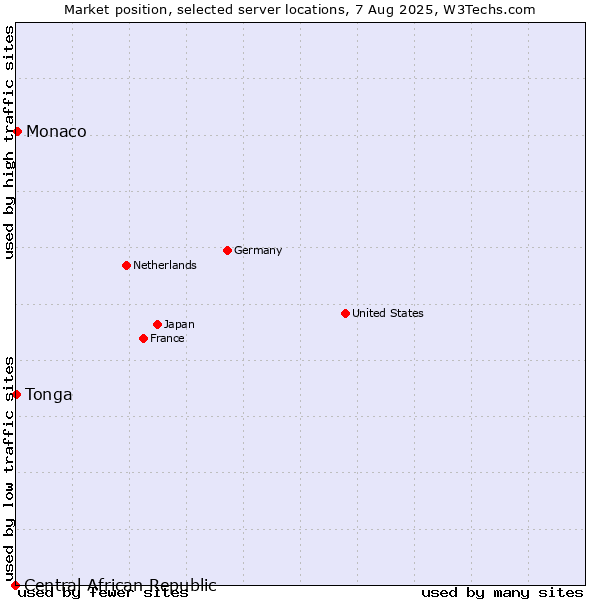 Market position of Monaco vs. Tonga vs. Central African Republic