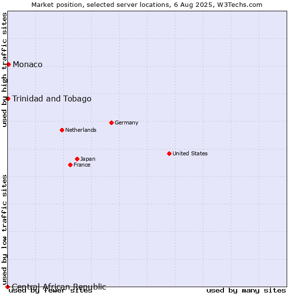 Market position of Monaco vs. Trinidad and Tobago vs. Central African Republic