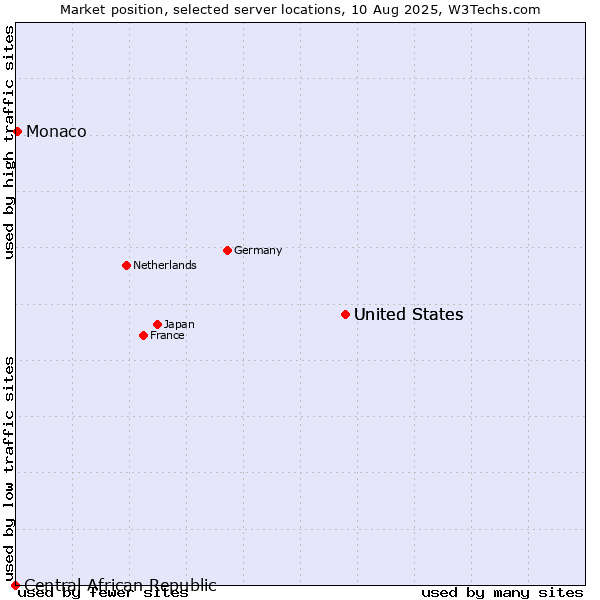 Market position of United States vs. Monaco vs. Central African Republic