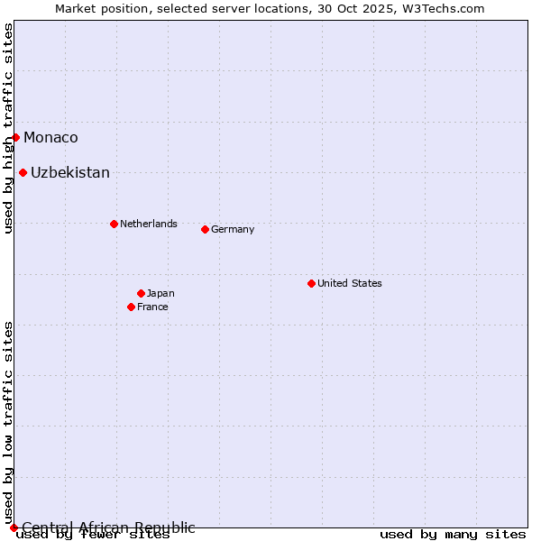 Market position of Uzbekistan vs. Monaco vs. Central African Republic