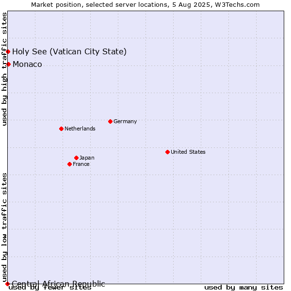 Market position of Monaco vs. Holy See (Vatican City State) vs. Central African Republic