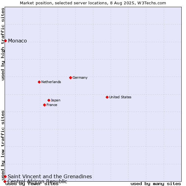 Market position of Monaco vs. Saint Vincent and the Grenadines vs. Central African Republic