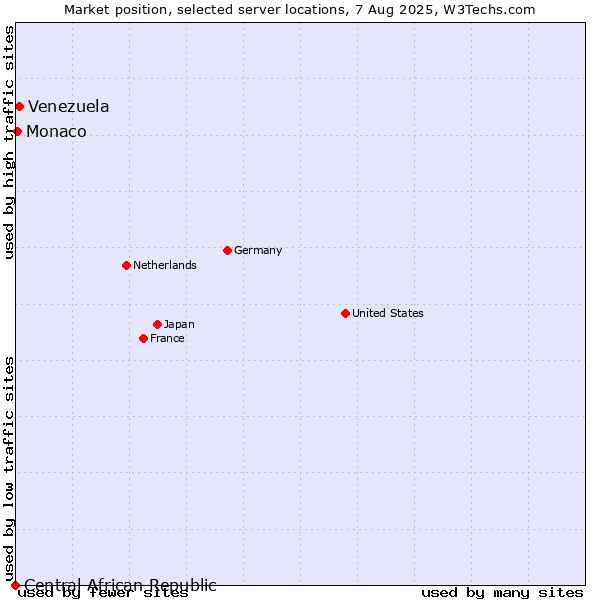 Market position of Venezuela vs. Monaco vs. Central African Republic