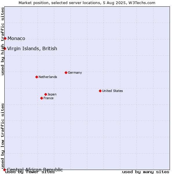 Market position of Virgin Islands, British vs. Monaco vs. Central African Republic