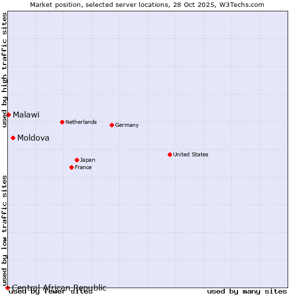 Market position of Moldova vs. Malawi vs. Central African Republic