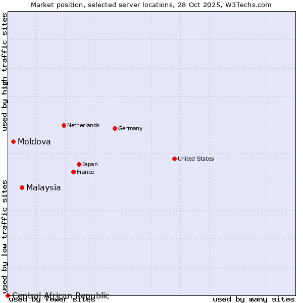 Market position of Malaysia vs. Moldova vs. Central African Republic