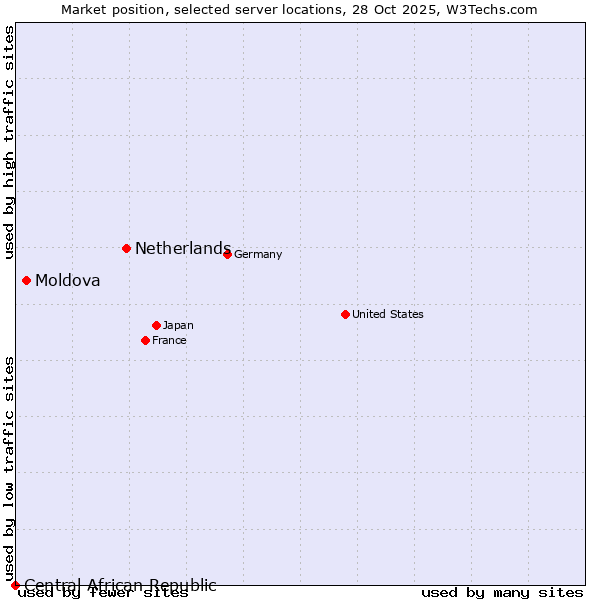 Market position of Netherlands and territories vs. Moldova vs. Central African Republic