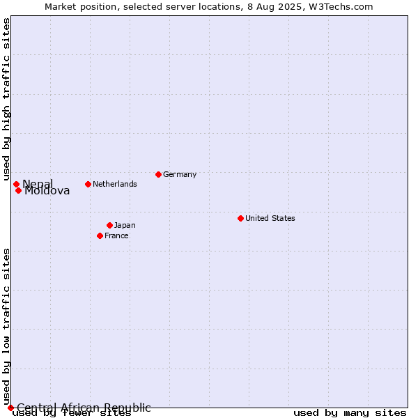 Market position of Moldova vs. Nepal vs. Central African Republic