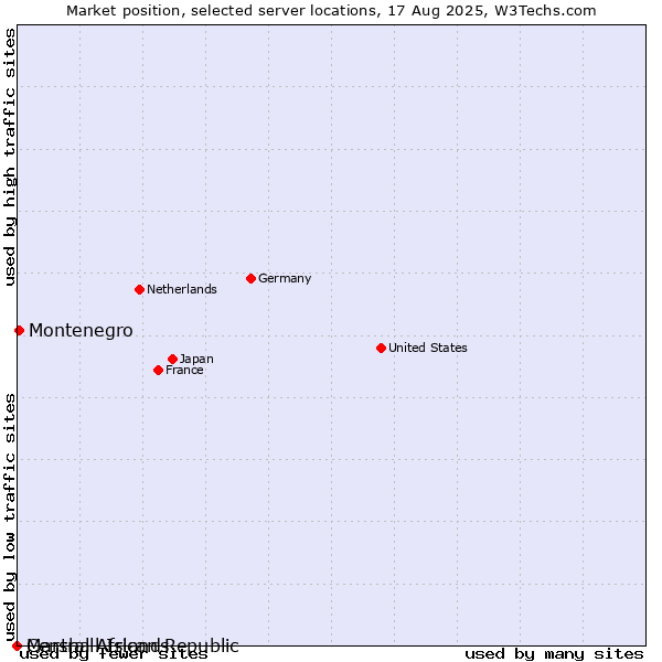 Market position of Montenegro vs. Marshall Islands vs. Central African Republic