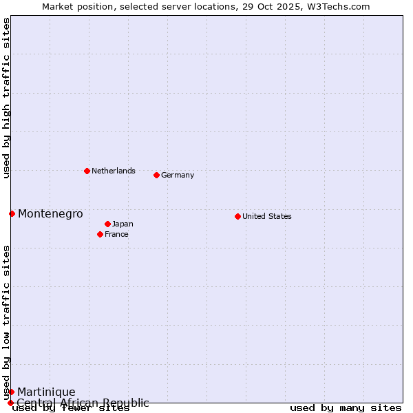 Market position of Montenegro vs. Martinique vs. Central African Republic