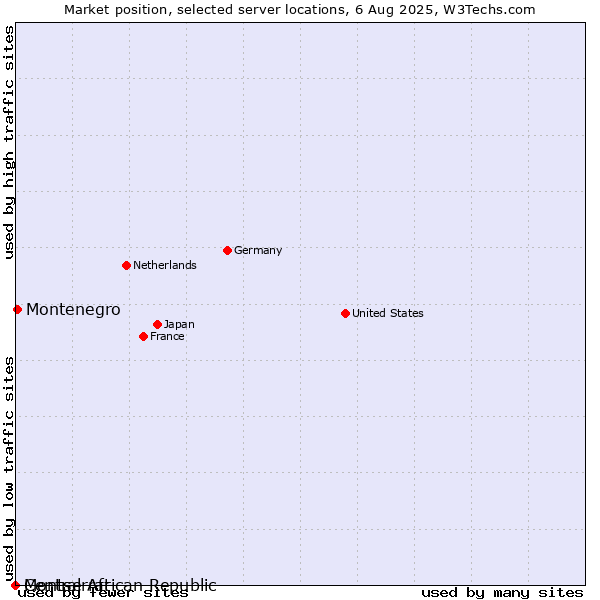Market position of Montenegro vs. Montserrat vs. Central African Republic