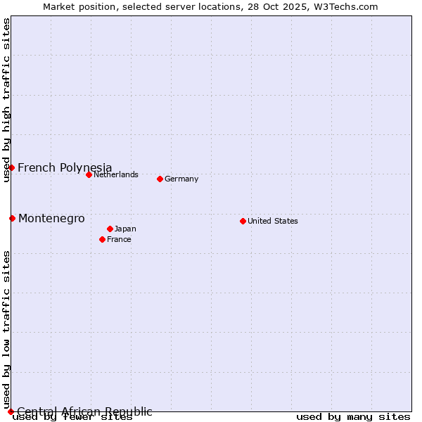 Market position of Montenegro vs. French Polynesia vs. Central African Republic