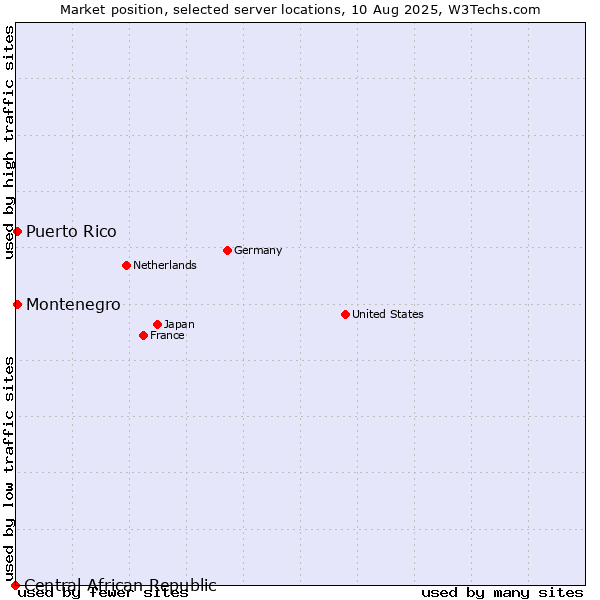 Market position of Montenegro vs. Puerto Rico vs. Central African Republic