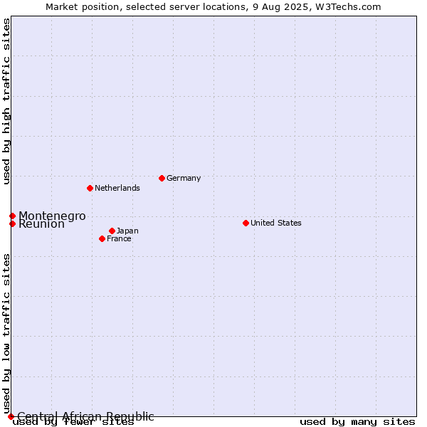 Market position of Reunion vs. Montenegro vs. Central African Republic