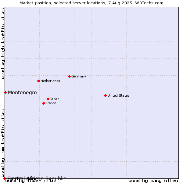 Market position of Montenegro vs. Sierra Leone vs. Central African Republic
