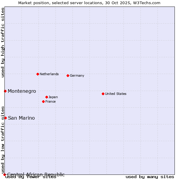 Market position of San Marino vs. Montenegro vs. Central African Republic