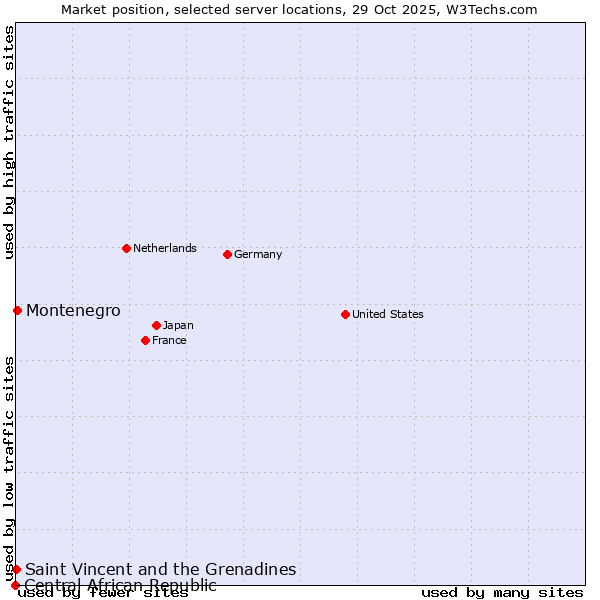 Market position of Montenegro vs. Saint Vincent and the Grenadines vs. Central African Republic