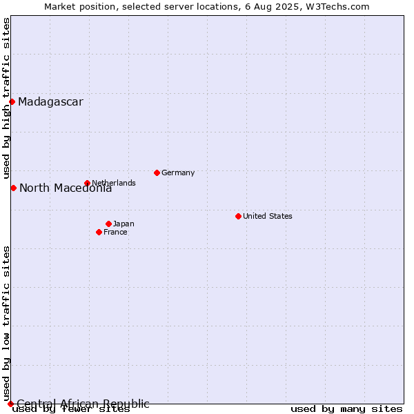 Market position of North Macedonia vs. Madagascar vs. Central African Republic