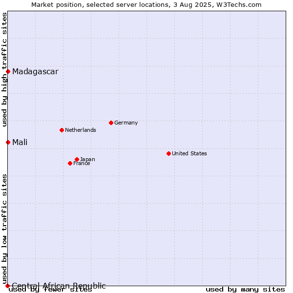 Market position of Madagascar vs. Mali vs. Central African Republic