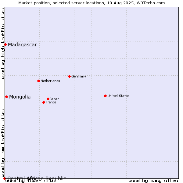 Market position of Mongolia vs. Madagascar vs. Central African Republic