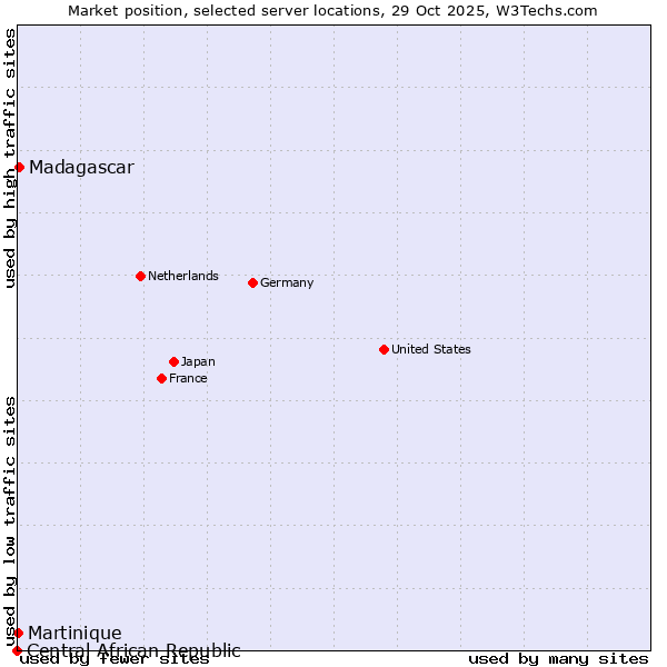 Market position of Madagascar vs. Martinique vs. Central African Republic