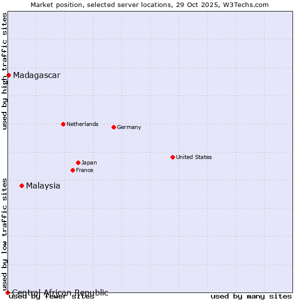 Market position of Malaysia vs. Madagascar vs. Central African Republic