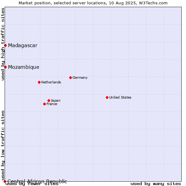 Market position of Mozambique vs. Madagascar vs. Central African Republic