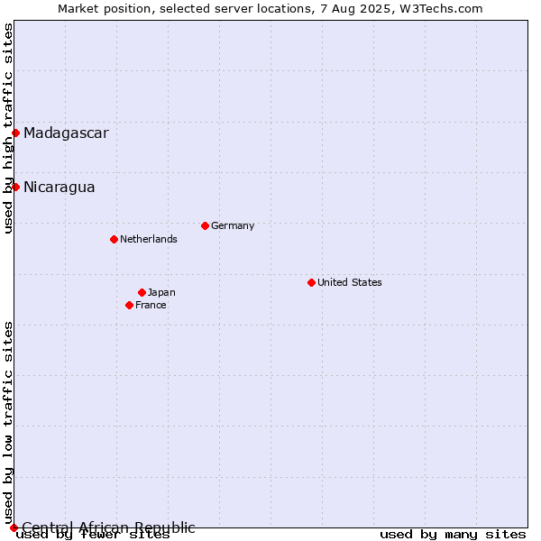 Market position of Nicaragua vs. Madagascar vs. Central African Republic