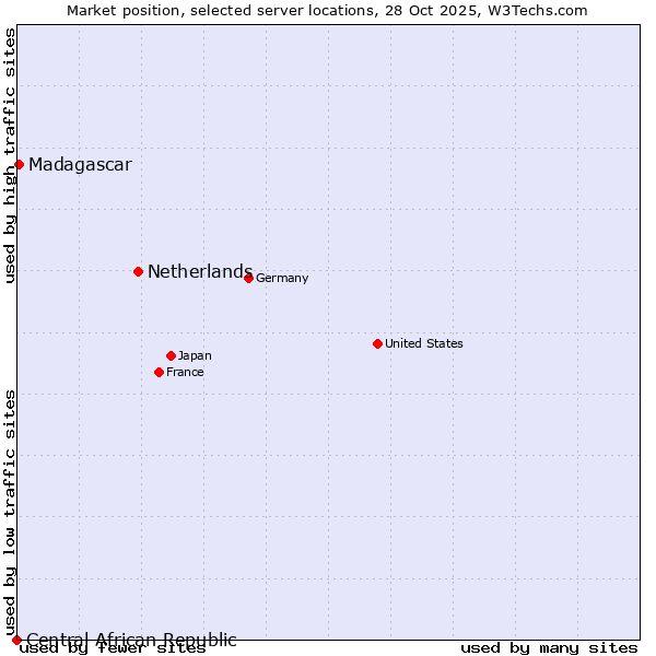 Market position of Netherlands and territories vs. Madagascar vs. Central African Republic