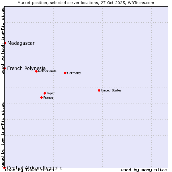 Market position of Madagascar vs. French Polynesia vs. Central African Republic