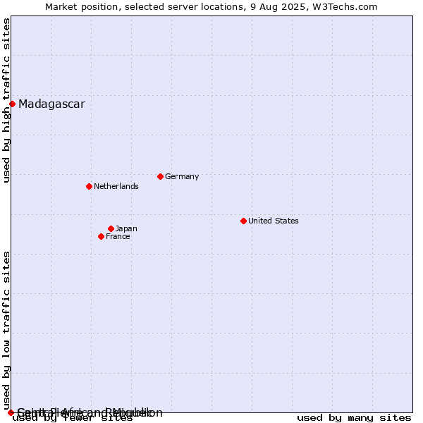 Market position of Madagascar vs. Saint Pierre and Miquelon vs. Central African Republic