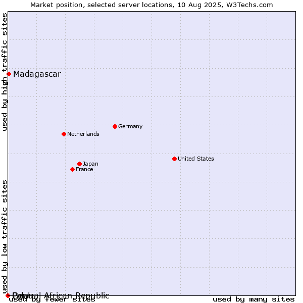 Market position of Madagascar vs. Palau vs. Central African Republic