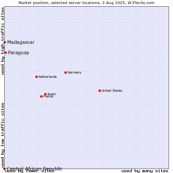 Market position of Paraguay vs. Madagascar vs. Central African Republic