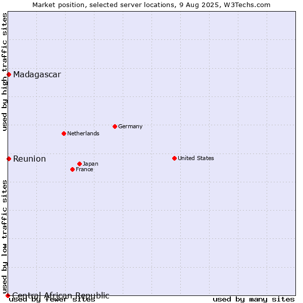 Market position of Reunion vs. Madagascar vs. Central African Republic