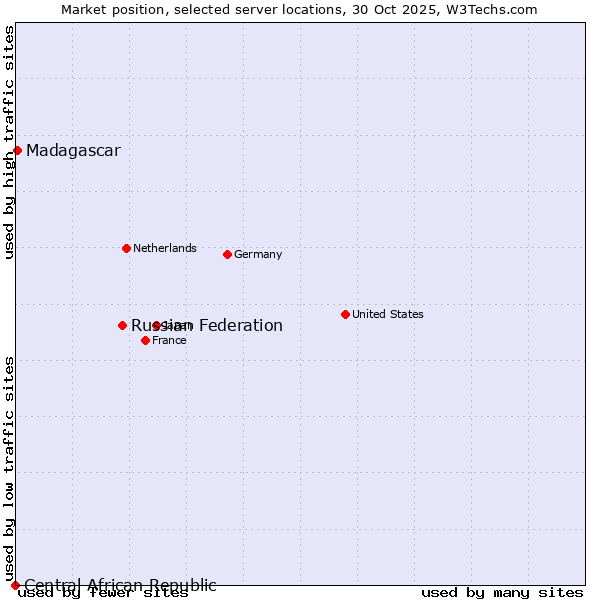 Market position of Russian Federation vs. Madagascar vs. Central African Republic