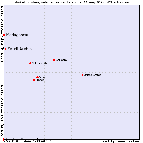 Market position of Saudi Arabia vs. Madagascar vs. Central African Republic