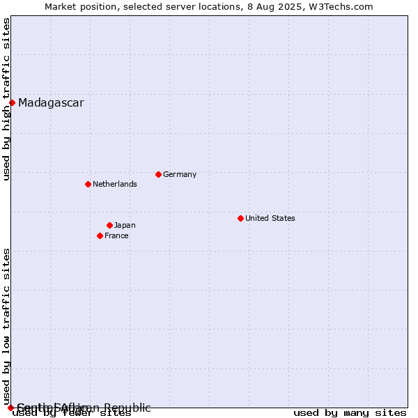 Market position of Madagascar vs. South Sudan vs. Central African Republic