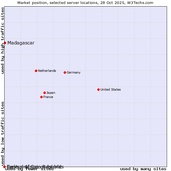 Market position of Madagascar vs. Turks and Caicos Islands vs. Central African Republic
