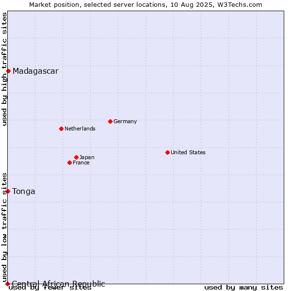 Market position of Madagascar vs. Tonga vs. Central African Republic