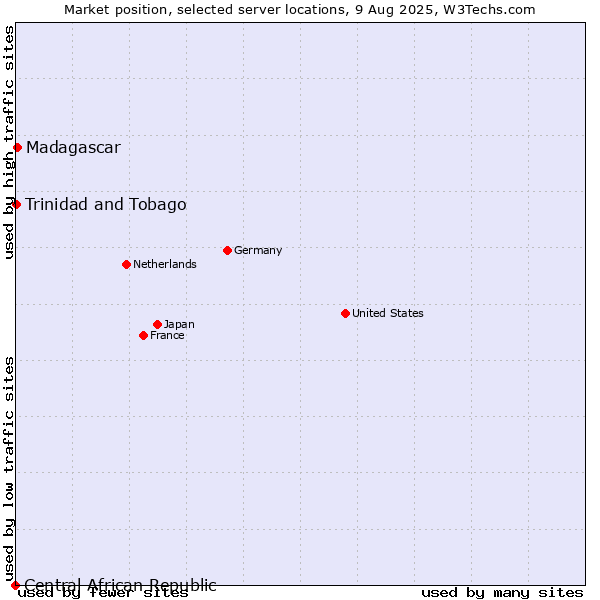 Market position of Madagascar vs. Trinidad and Tobago vs. Central African Republic