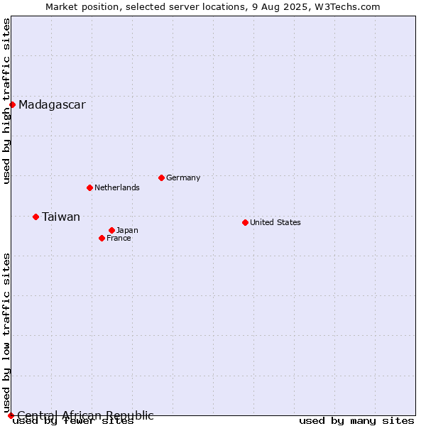 Market position of Taiwan vs. Madagascar vs. Central African Republic