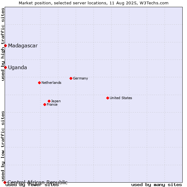 Market position of Uganda vs. Madagascar vs. Central African Republic