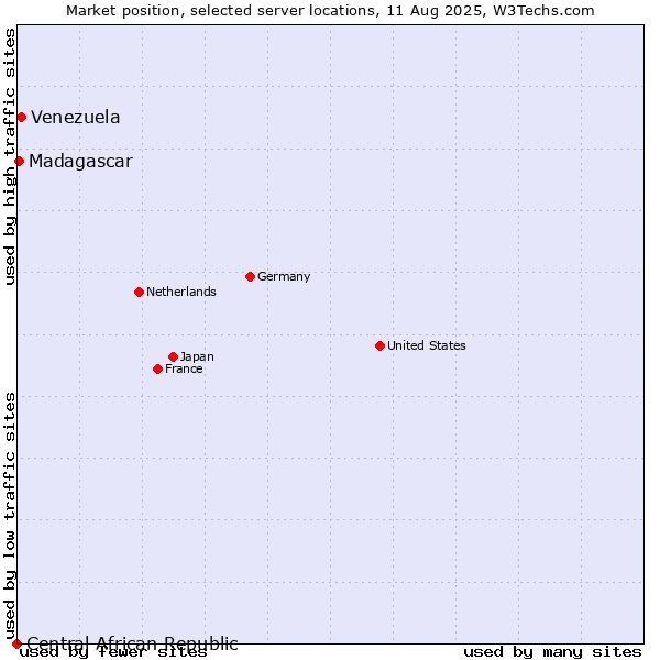 Market position of Venezuela vs. Madagascar vs. Central African Republic