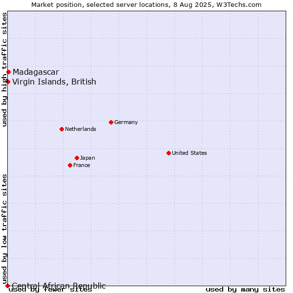 Market position of Madagascar vs. Virgin Islands, British vs. Central African Republic