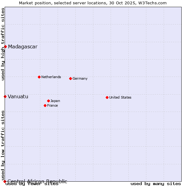 Market position of Madagascar vs. Vanuatu vs. Central African Republic